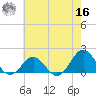 Ocracoke tide chart for Monday, May 16, 2022