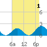 Ocracoke tide chart for Sunday, May 1, 2022