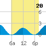 Ocracoke tide chart for Friday, May 20, 2022