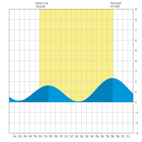 Ocracoke tide chart for Sunday, May 29, 2022
