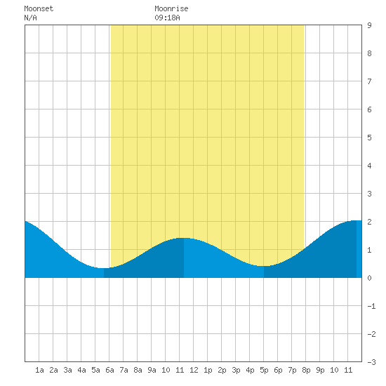 Ocracoke tide chart for Thursday, May 5, 2022