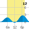 Ocracoke tide chart for Sunday, June 12, 2022