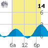 Ocracoke tide chart for Tuesday, June 14, 2022
