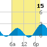 Ocracoke tide chart for Wednesday, June 15, 2022