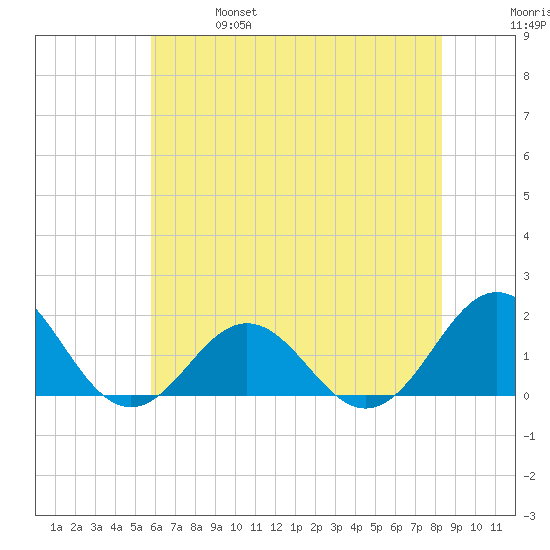 Ocracoke tide chart for Friday, June 17, 2022
