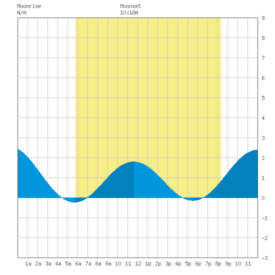 Ocracoke tide chart for Saturday, June 18, 2022