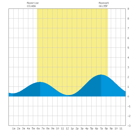 Ocracoke tide chart for Sunday, June 26, 2022