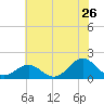 Ocracoke tide chart for Sunday, June 26, 2022