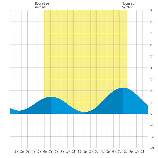 Ocracoke tide chart for Monday, June 27, 2022