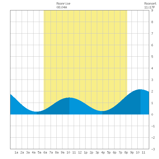 Ocracoke tide chart for Thursday, June 2, 2022