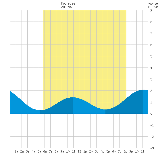 Ocracoke tide chart for Friday, June 3, 2022