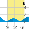 Ocracoke tide chart for Friday, June 3, 2022