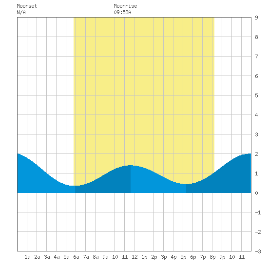 Ocracoke tide chart for Saturday, June 4, 2022