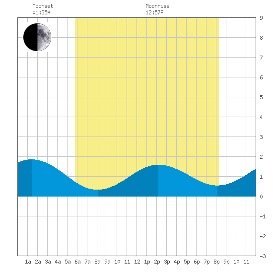 Ocracoke tide chart for Tuesday, June 7, 2022
