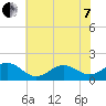 Ocracoke tide chart for Tuesday, June 7, 2022