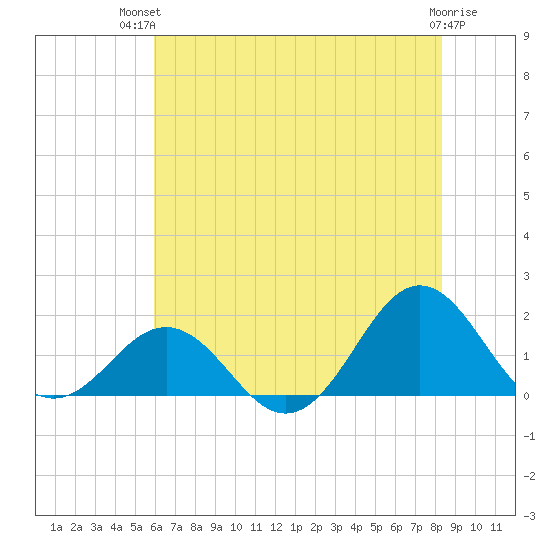 Ocracoke tide chart for Tuesday, July 12, 2022