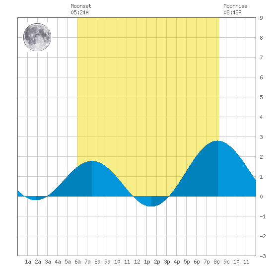 Ocracoke tide chart for Wednesday, July 13, 2022