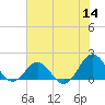 Ocracoke tide chart for Thursday, July 14, 2022