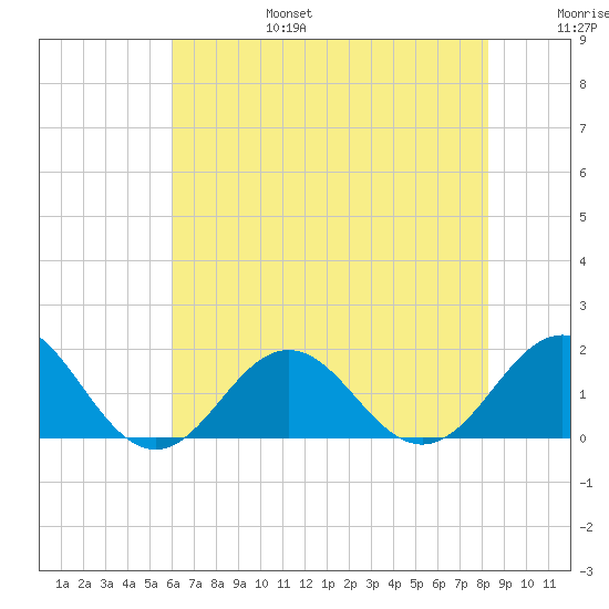 Ocracoke tide chart for Sunday, July 17, 2022