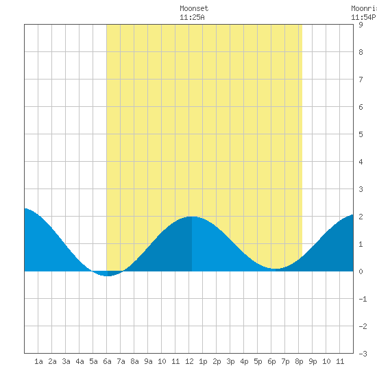 Ocracoke tide chart for Monday, July 18, 2022