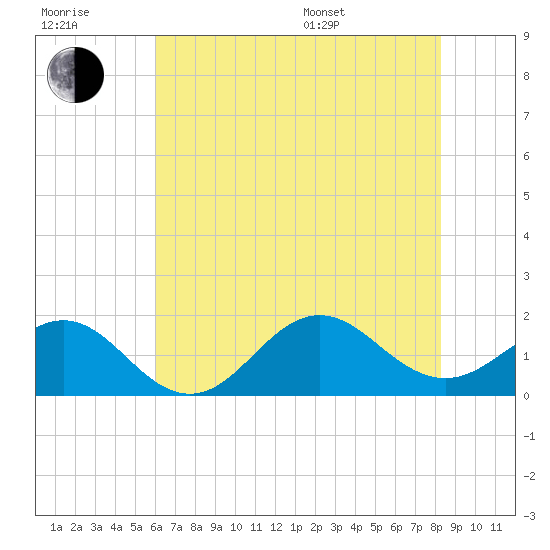 Ocracoke tide chart for Wednesday, July 20, 2022