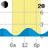 Ocracoke tide chart for Wednesday, July 20, 2022