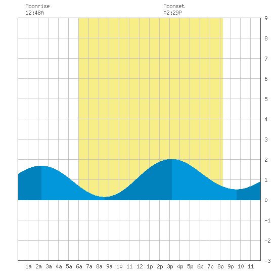 Ocracoke tide chart for Thursday, July 21, 2022