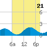 Ocracoke tide chart for Thursday, July 21, 2022