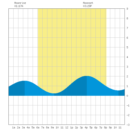 Ocracoke tide chart for Friday, July 22, 2022