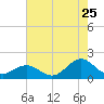 Ocracoke tide chart for Monday, July 25, 2022