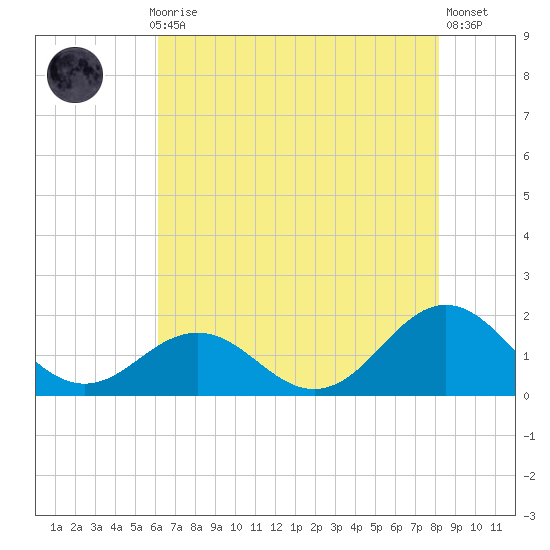 Ocracoke tide chart for Thursday, July 28, 2022