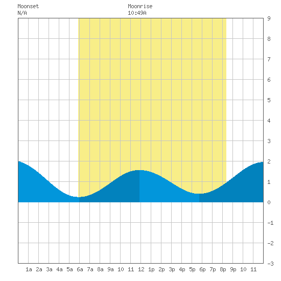 Ocracoke tide chart for Monday, July 4, 2022
