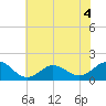 Ocracoke tide chart for Monday, July 4, 2022
