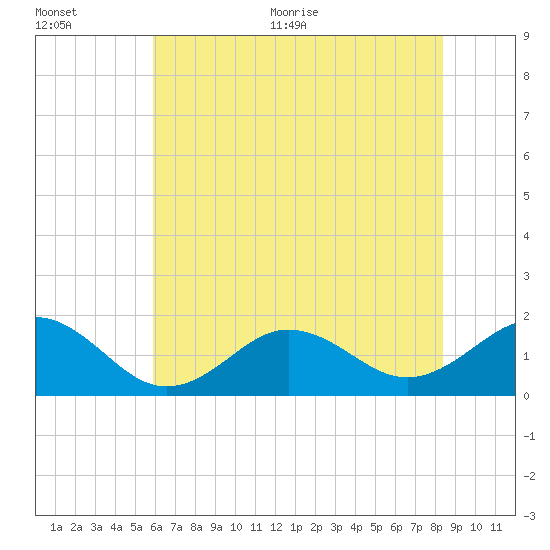 Ocracoke tide chart for Tuesday, July 5, 2022