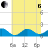 Ocracoke tide chart for Wednesday, July 6, 2022