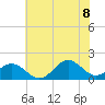 Ocracoke tide chart for Friday, July 8, 2022