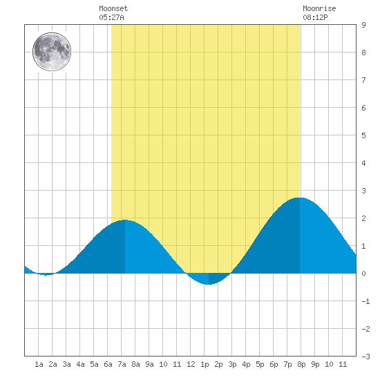 Ocracoke tide chart for Thursday, August 11, 2022