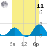 Ocracoke tide chart for Thursday, August 11, 2022