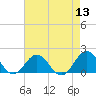 Ocracoke tide chart for Saturday, August 13, 2022