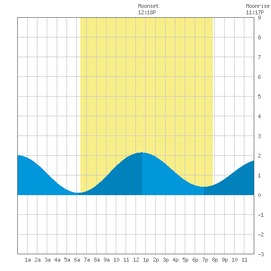 Ocracoke tide chart for Wednesday, August 17, 2022