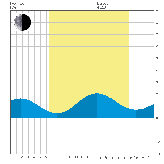 Ocracoke tide chart for Friday, August 19, 2022