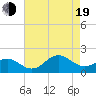 Ocracoke tide chart for Friday, August 19, 2022