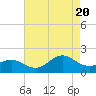 Ocracoke tide chart for Saturday, August 20, 2022