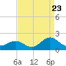 Ocracoke tide chart for Tuesday, August 23, 2022