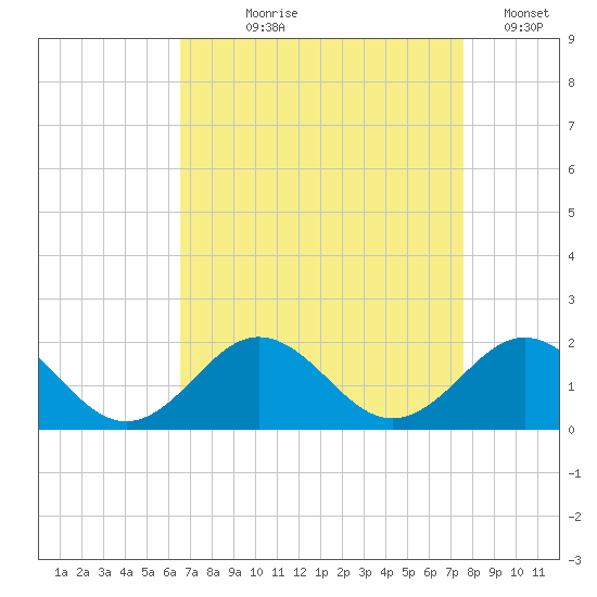 Ocracoke tide chart for Tuesday, August 30, 2022