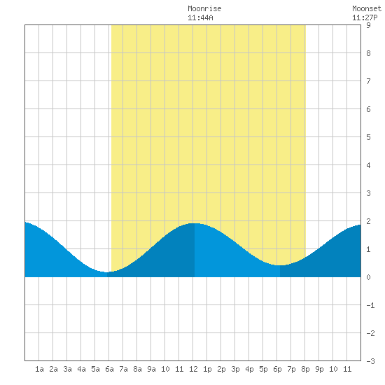 Ocracoke tide chart for Wednesday, August 3, 2022
