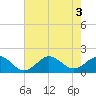 Ocracoke tide chart for Wednesday, August 3, 2022