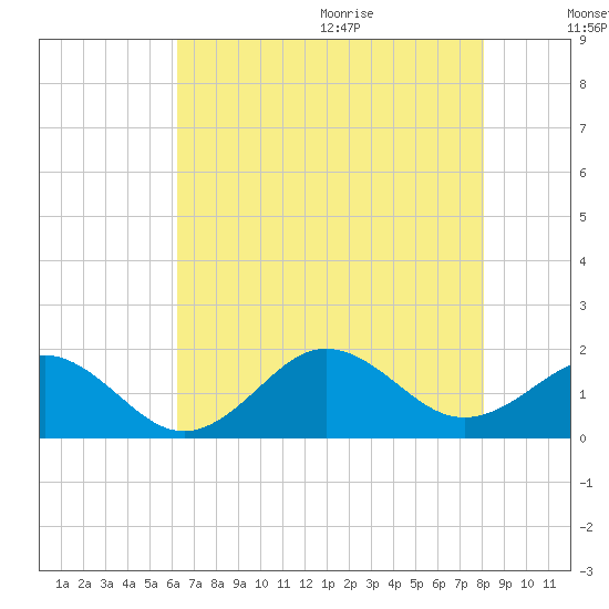 Ocracoke tide chart for Thursday, August 4, 2022