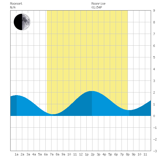 Ocracoke tide chart for Friday, August 5, 2022