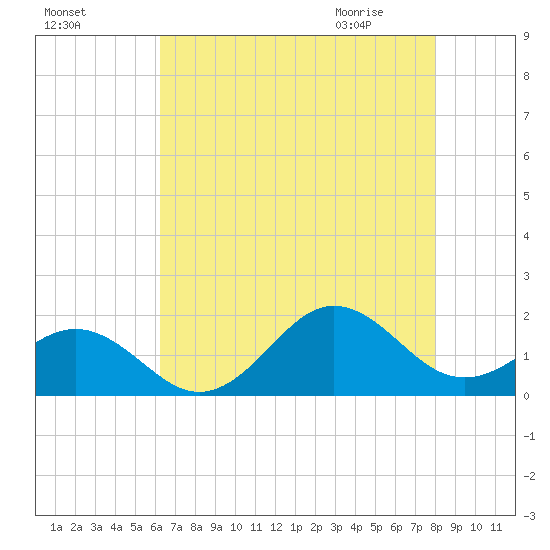 Ocracoke tide chart for Saturday, August 6, 2022